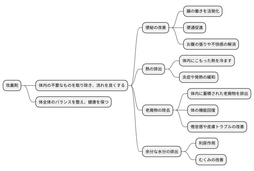 攻裏剤の作用
