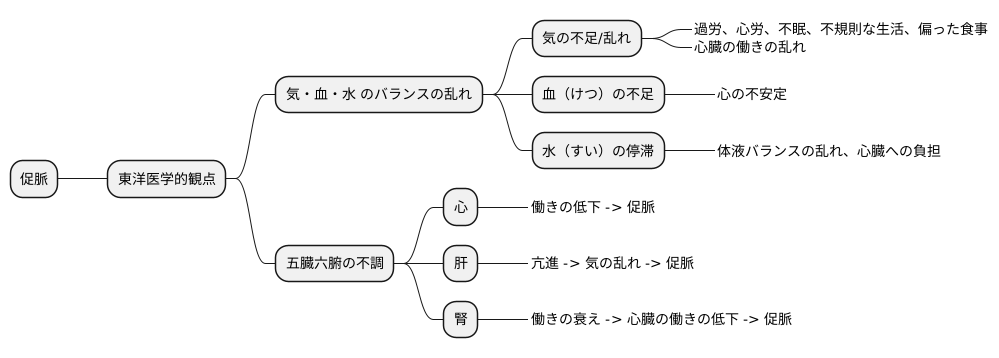 促脈の原因