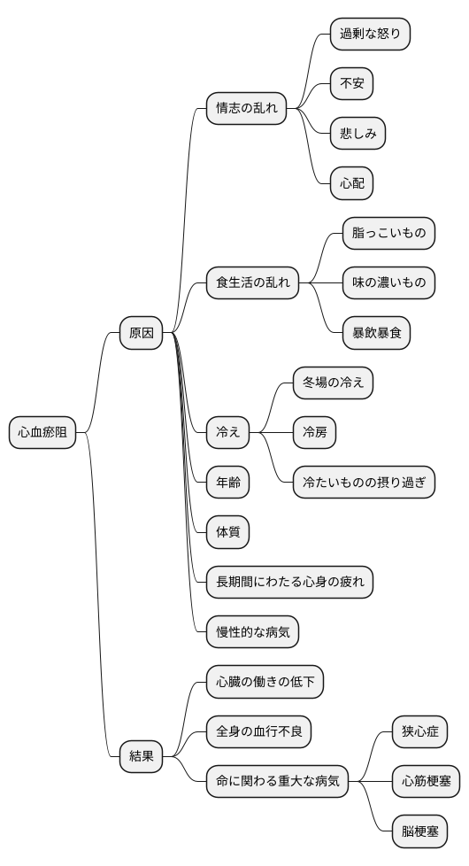 原因と病態