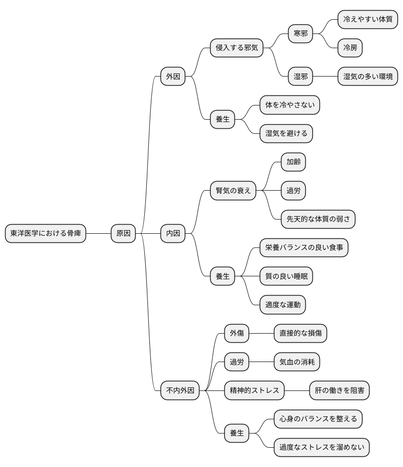 骨痹の原因