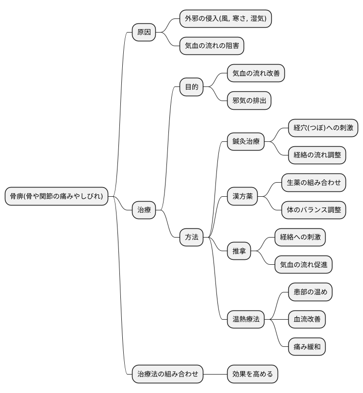 骨痹の治療法