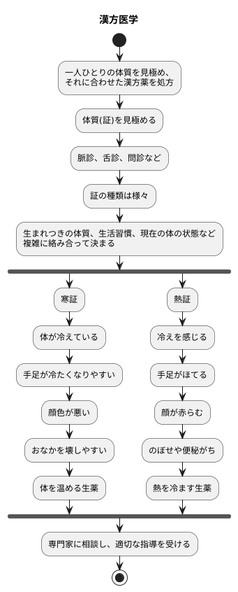 体質に合わせた処方