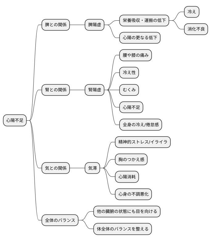 関連する他の症状