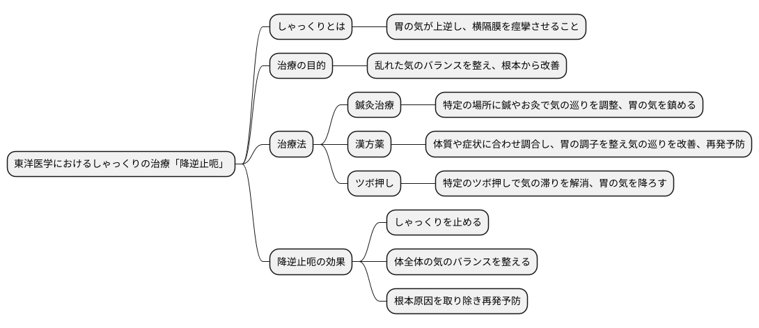 降逆止呃について