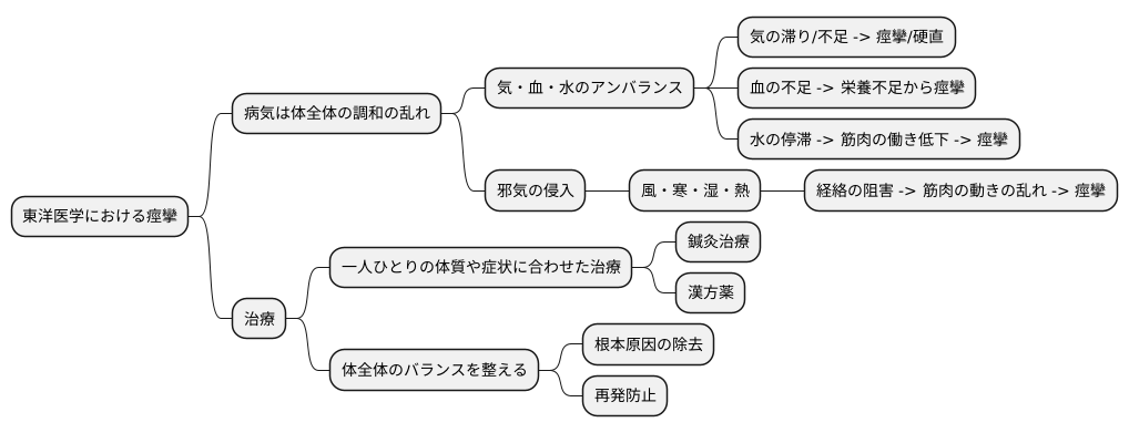 東洋医学的考え方