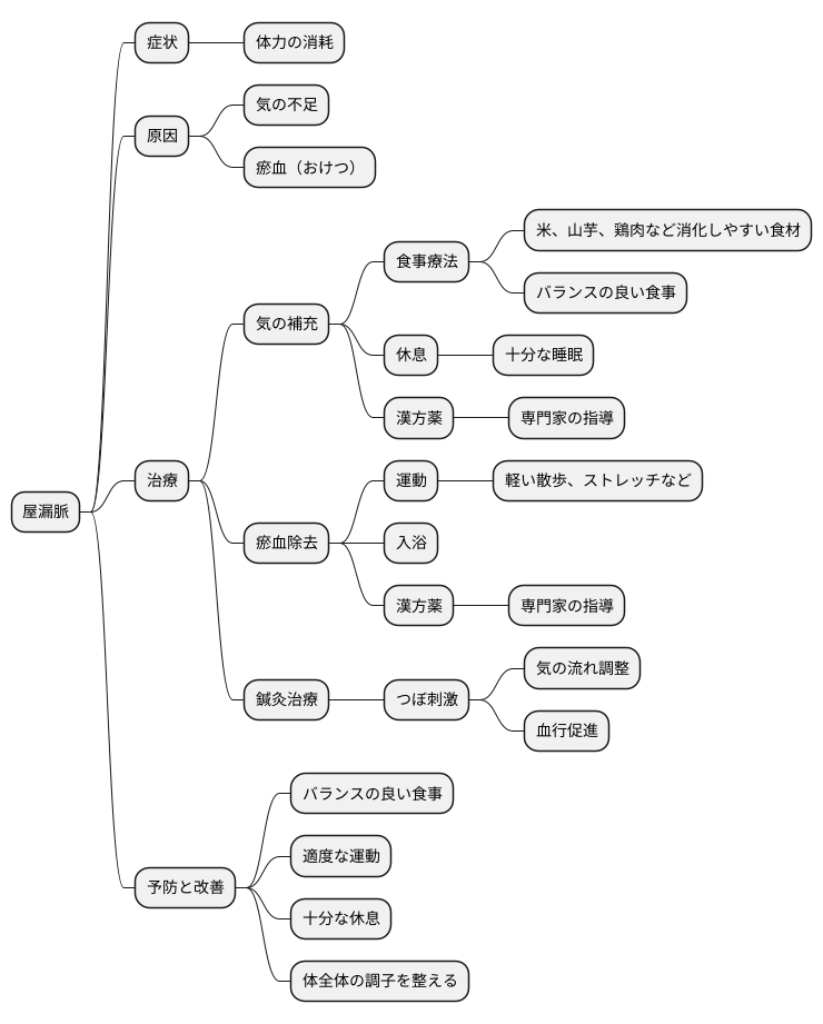 屋漏脈の治療法