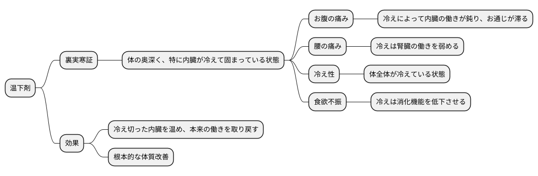 温下剤が用いられる症状