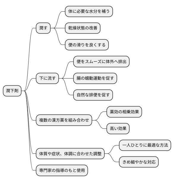 潤下剤とは