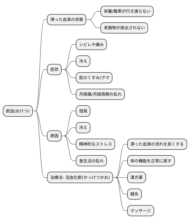 滞った血流へのアプローチ