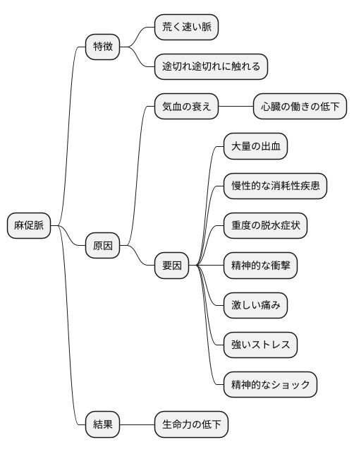 麻促脈の現れる背景