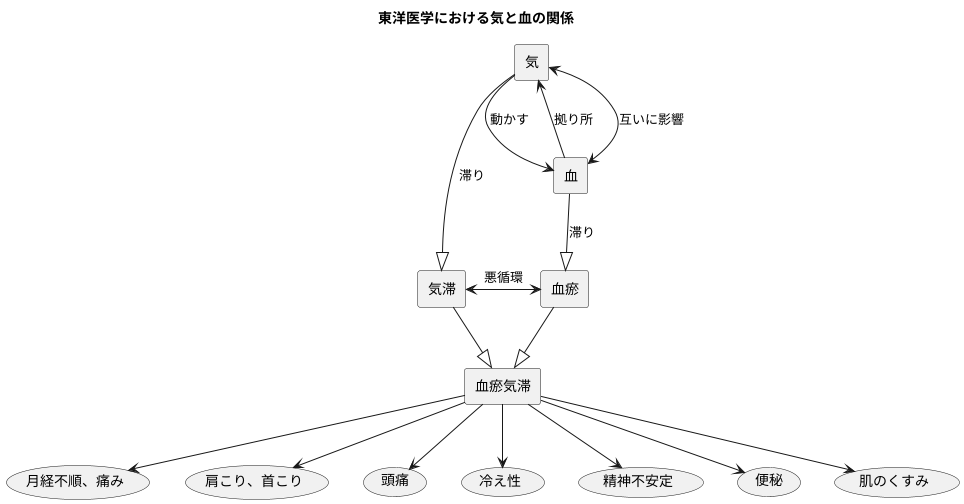 血と気の滞りとは