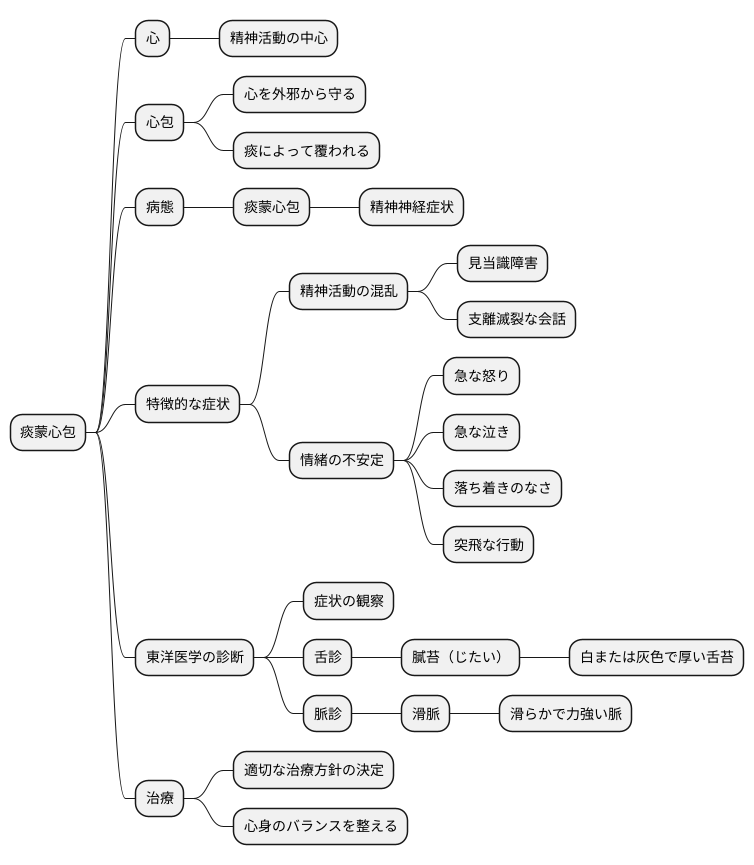 症状と診断