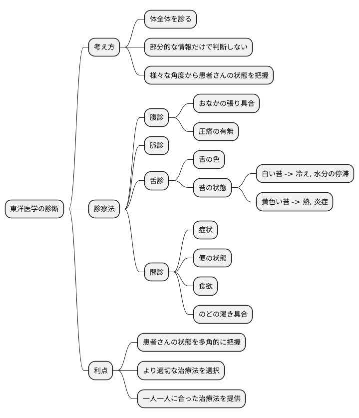 他の診察法との関係