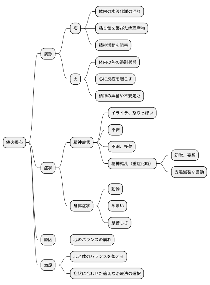症状のあらわれ