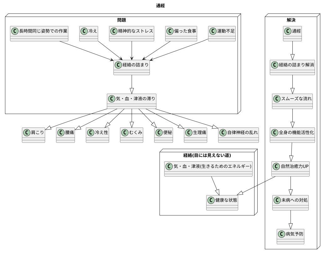 通經とは何か