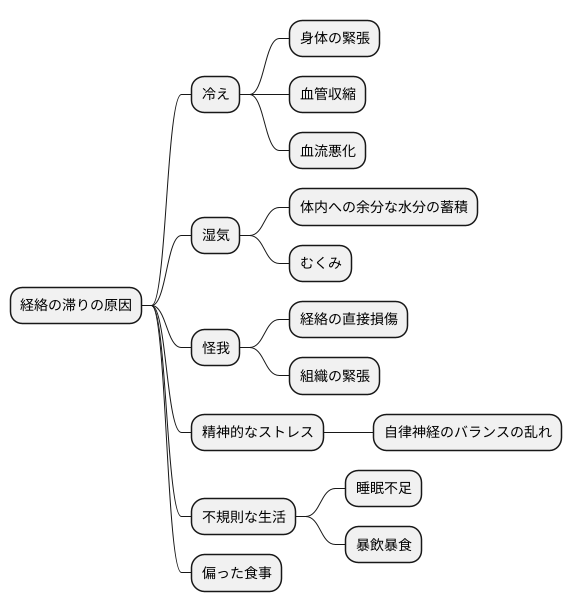 滞りの原因