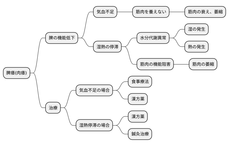 肉痿との関係