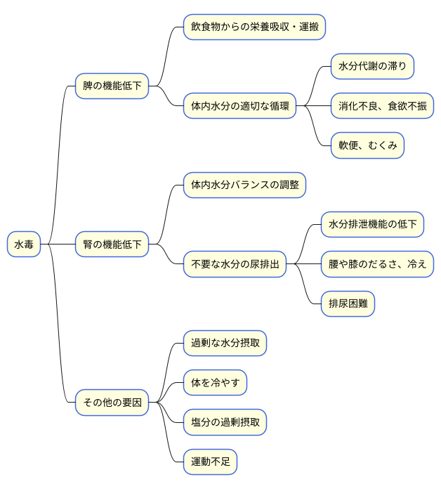 水毒の発生要因