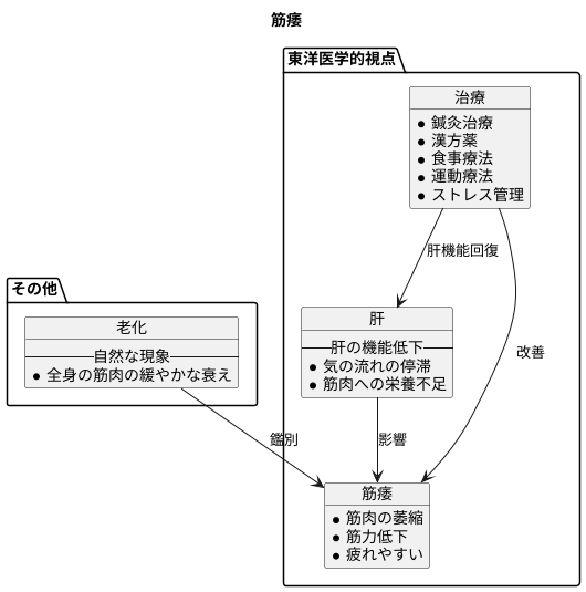 筋痿とは