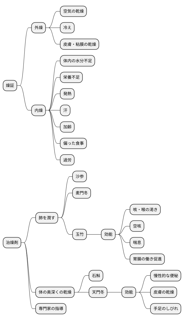 乾燥への対策：治燥剤とは