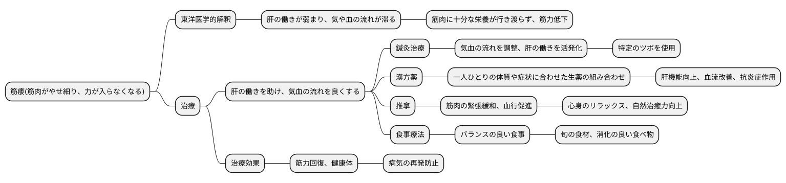 筋痿の治療法