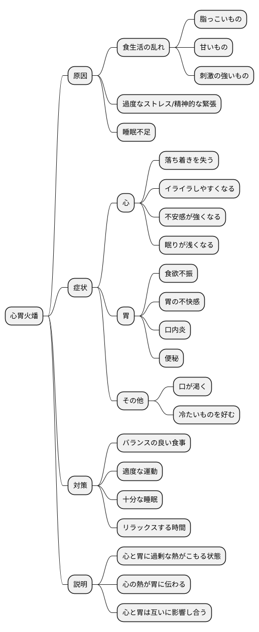 心胃火燔とは