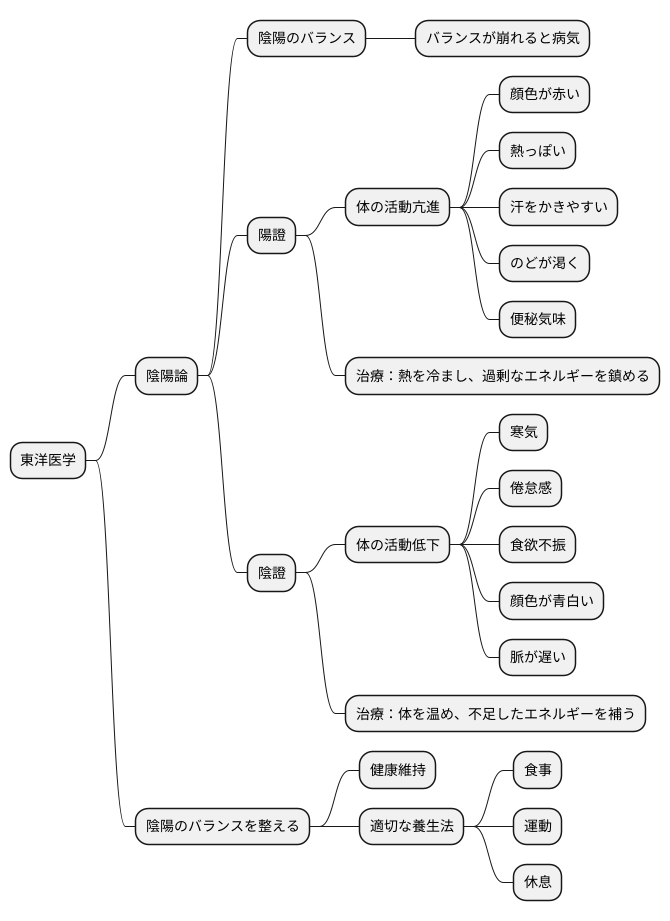 陽證と陰證