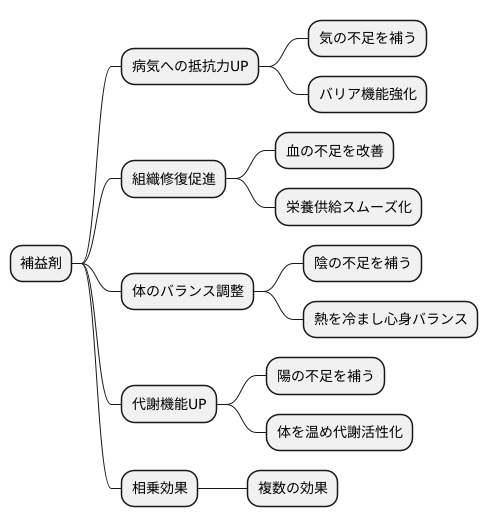 補益剤の効果