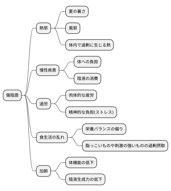 傷陰證の原因