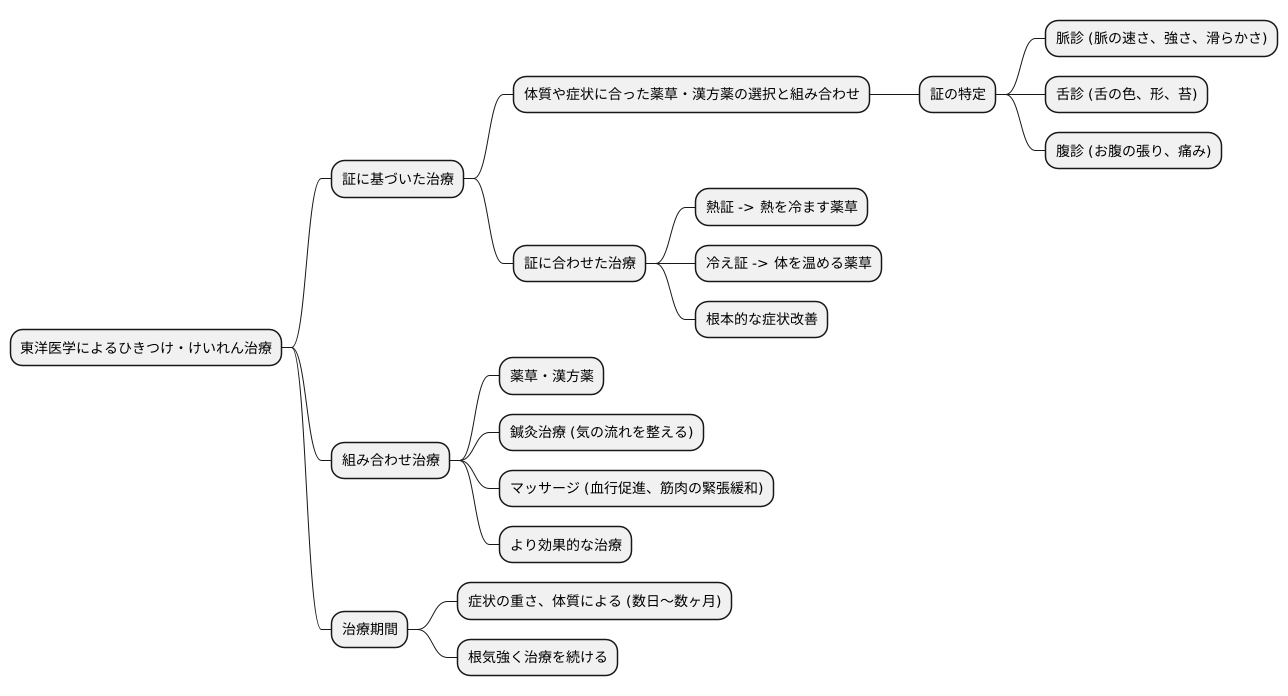 治療の実際