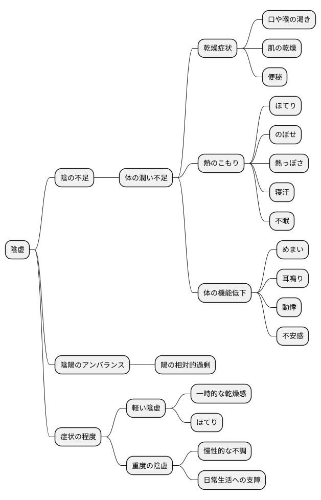 陰虚の症状