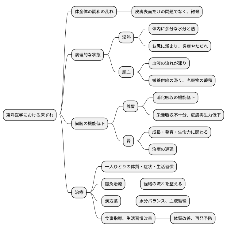 東洋医学的見解