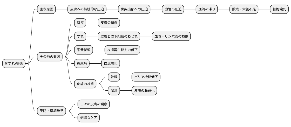 褥瘡の発生原因