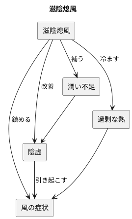 滋陰熄風とは