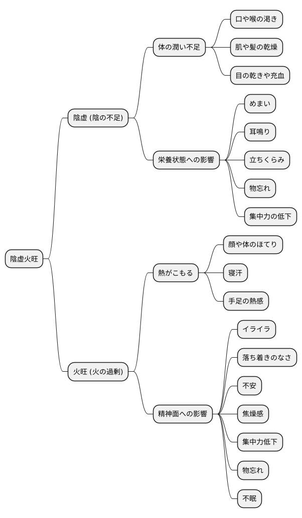 主な症状
