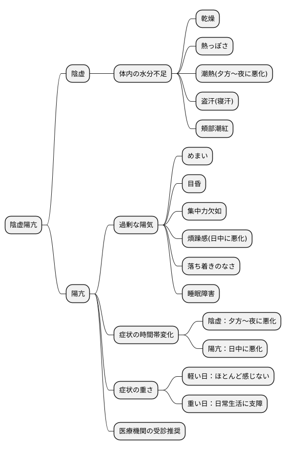 陰虚陽亢の症状