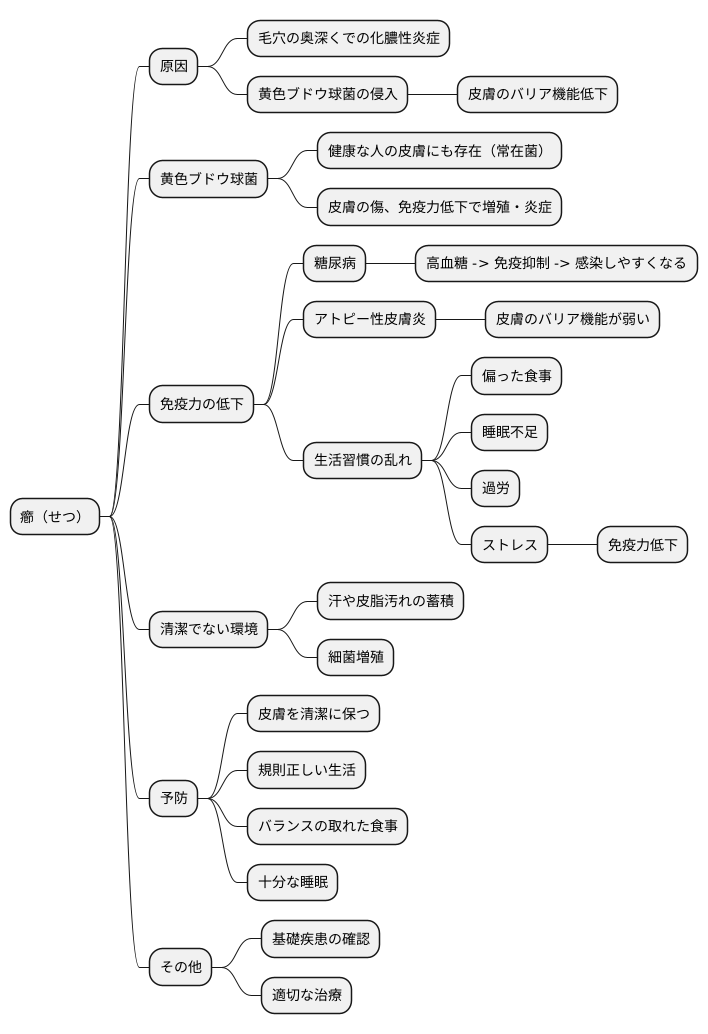 癤病の原因