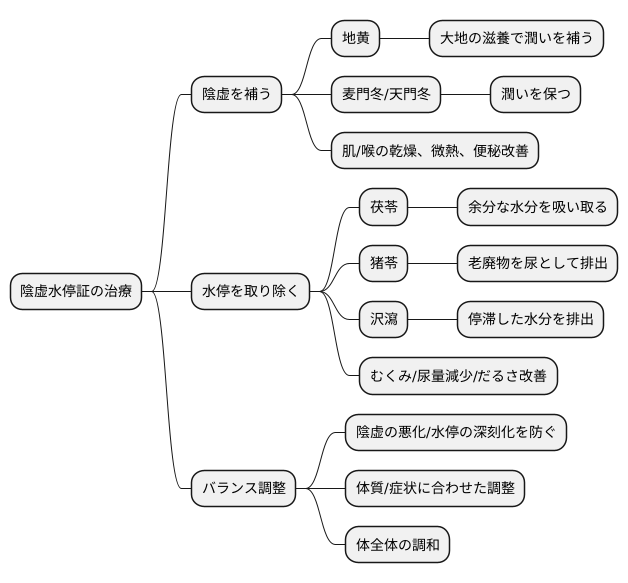治療の考え方