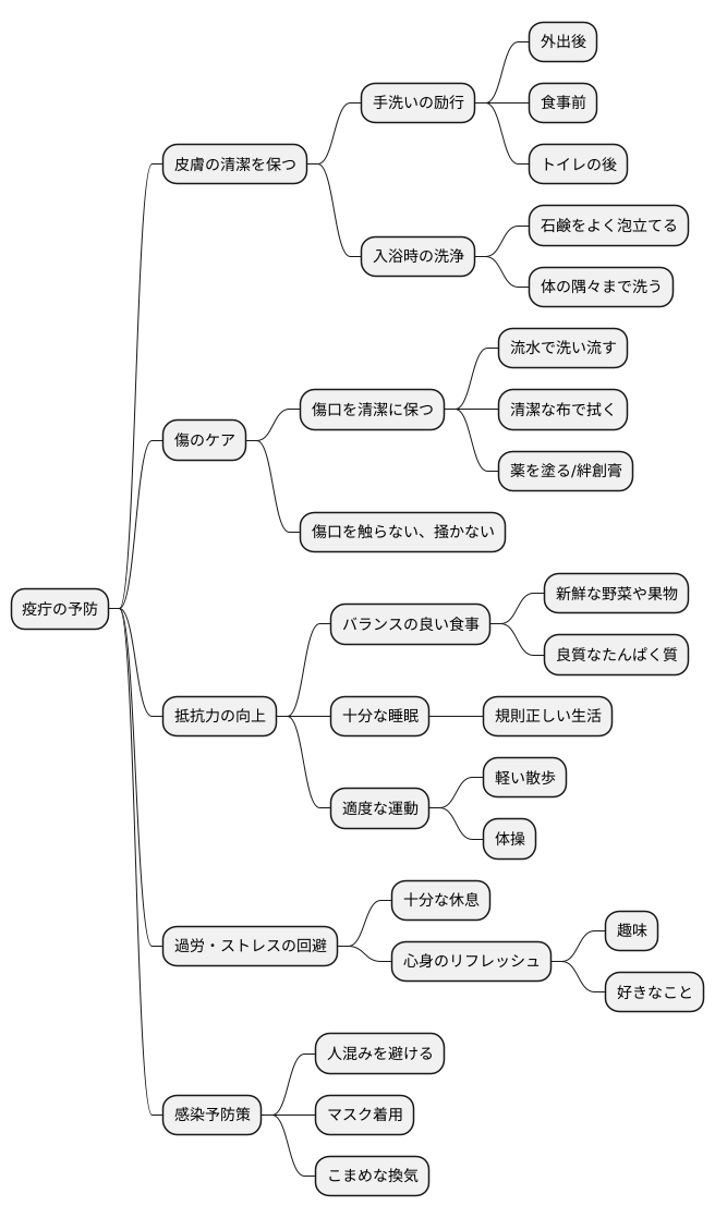 疫疔の予防