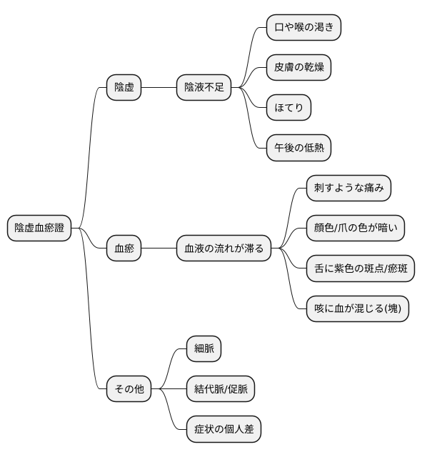 陰虚血瘀證の症状