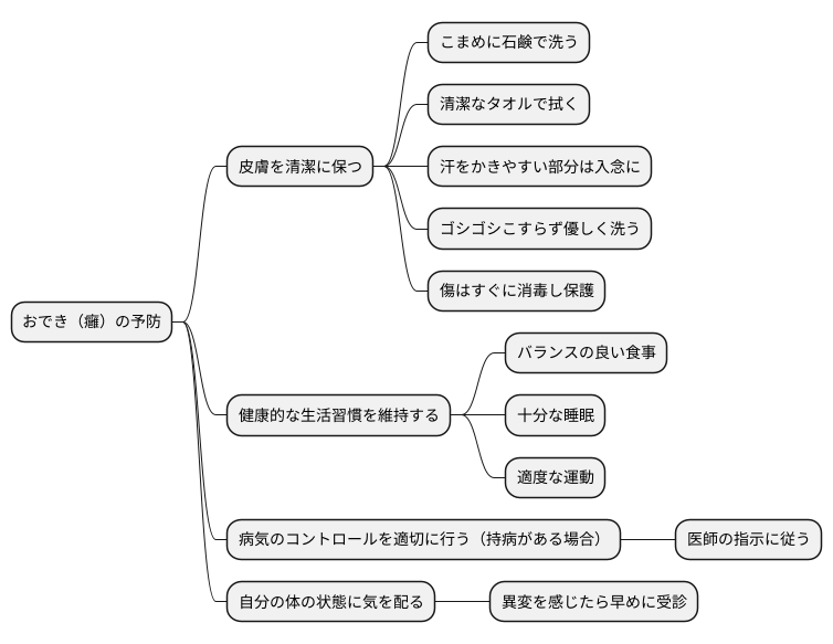 予防方法