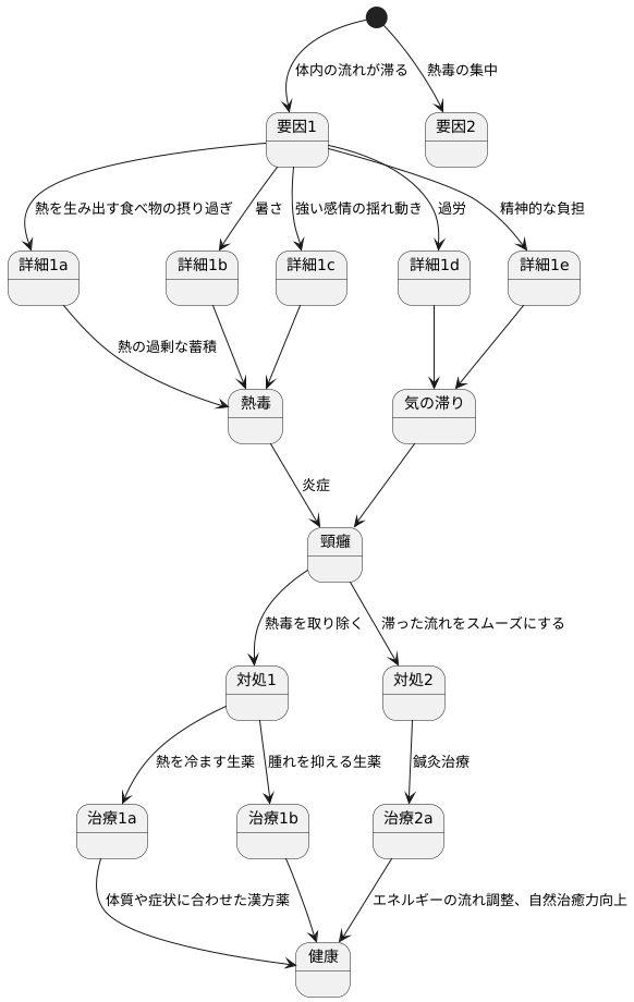 東洋医学的考え方
