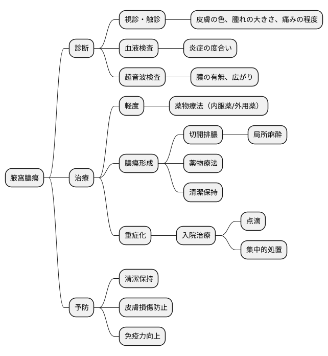 診断と治療