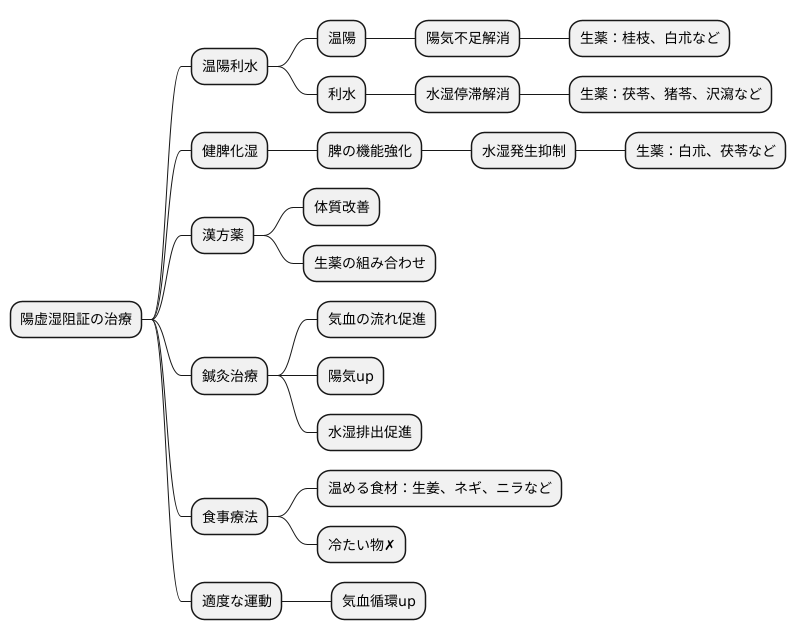 治療法
