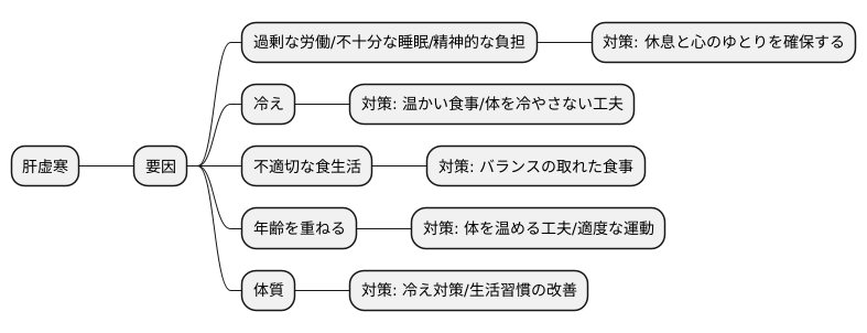 肝虚寒の原因