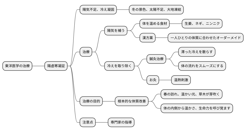 治療の考え方