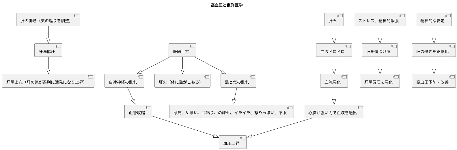 高血圧との関連