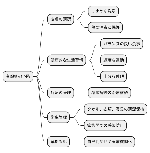 予防対策