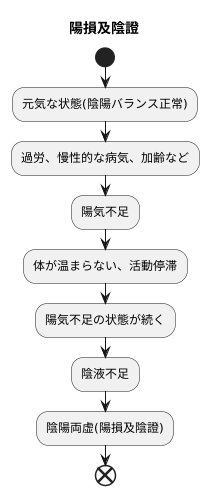 陽損及陰證とは
