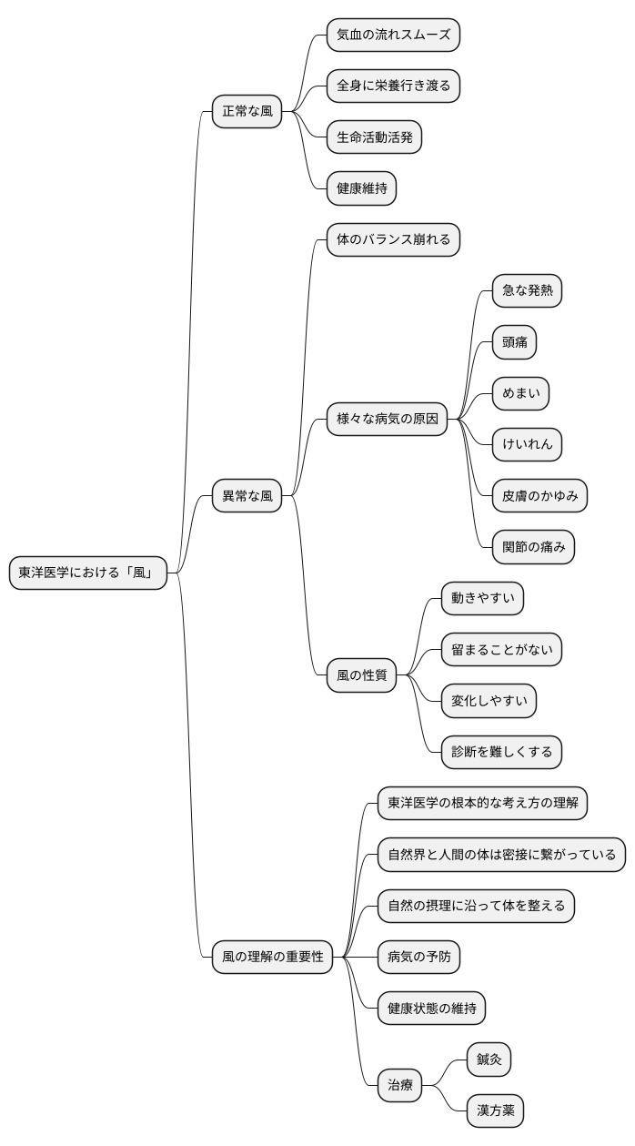 風の概念